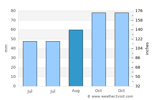 Broadfield average rain in August