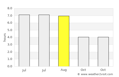Broadfield average rain in August