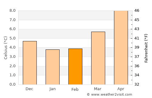 Broadfield average temperature in February