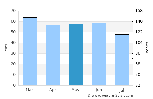 Broadfield average rain in May