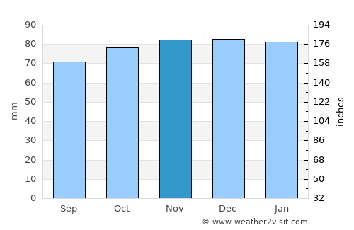 Broadfield average rain in November