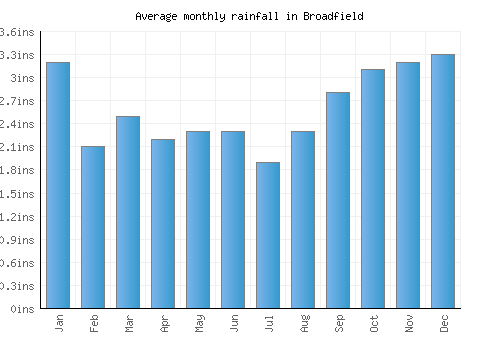 Broadfield monthly rainfall chart (inches)