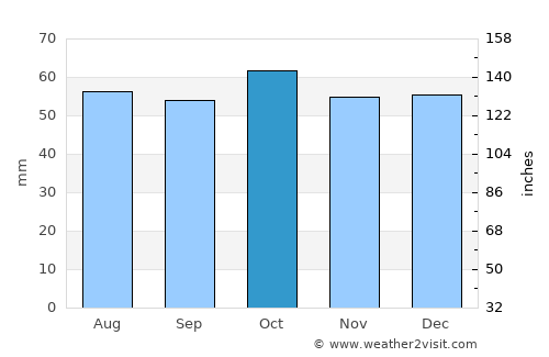 Broadmeadows average rain in October