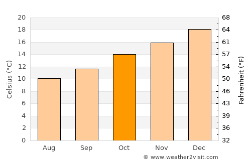 Broadmeadows average temperature in October