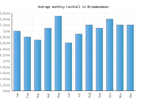 Broadmeadows monthly rainfall chart (inches)