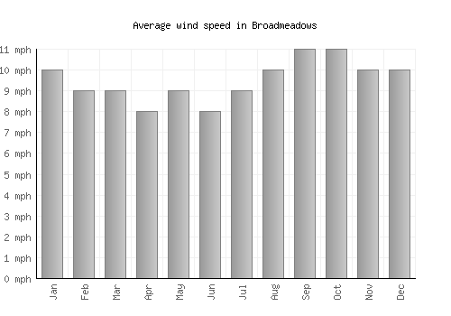 Broadmeadows average winspeed by month (mph)