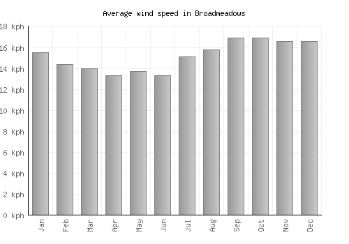 Broadmeadows average winspeed by month (km/h)