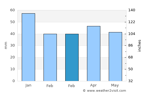 Broadstairs average rain in February