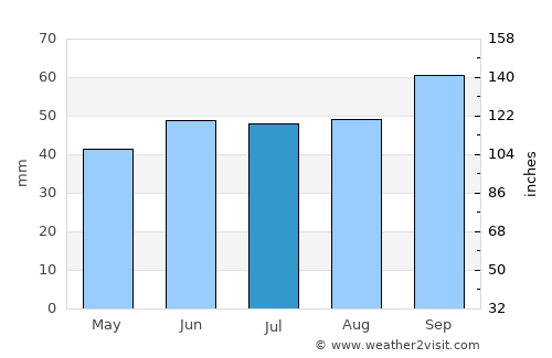 Broadstairs average rain in July
