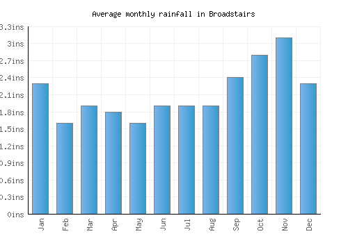 Broadstairs monthly rainfall chart (inches)