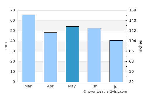 Broadstone average rain in May