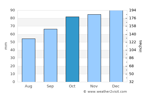 Broadstone average rain in October