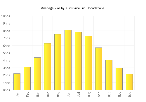 Broadstone average daily sunshine chart