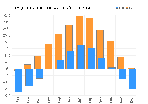 Broadus average minimum / maximum temperatures (Celsius)