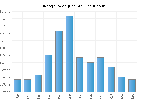 Broadus monthly rainfall chart (inches)