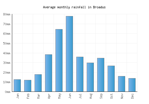 Broadus monthly rainfall chart (mm)