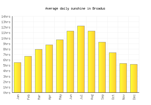 Broadus average daily sunshine chart