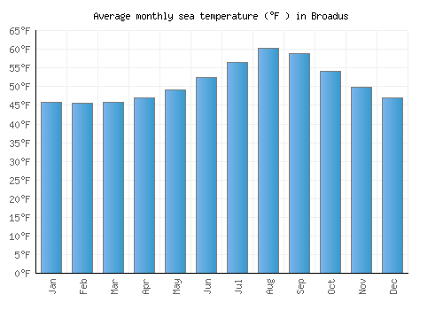 Broadus average sea temperature chart (Fahrenheit)