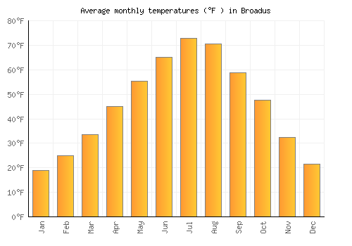 Broadus average temperature chart (Fahrenheit)