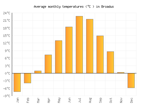 Broadus average temperature chart (Celsius)