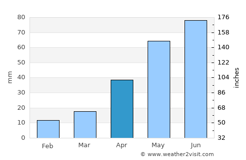 Broadus average rain in April