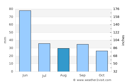 Broadus average rain in August