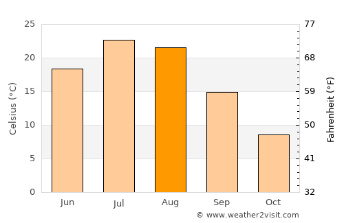 Broadus average temperature in August