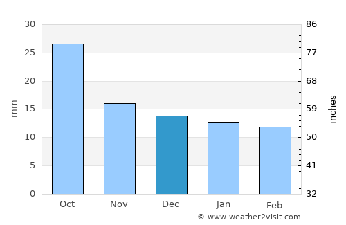 Broadus average rain in December