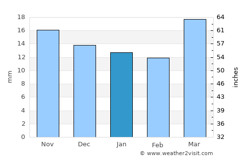 Broadus average rain in January