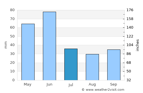 Broadus average rain in July