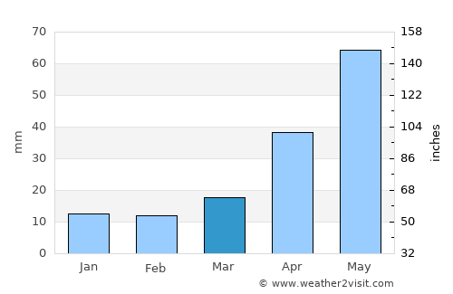 Broadus average rain in March
