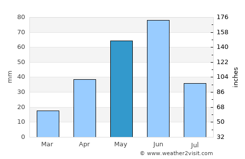 Broadus average rain in May