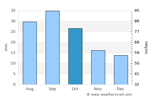 Broadus average rain in October