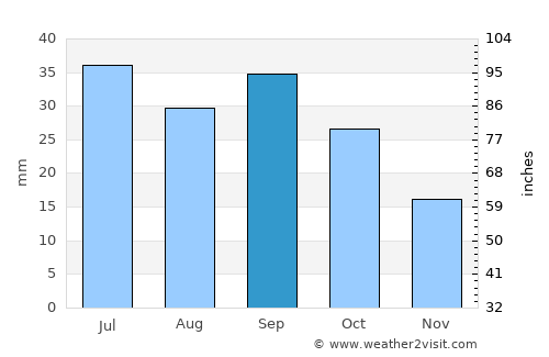 Broadus average rain in September