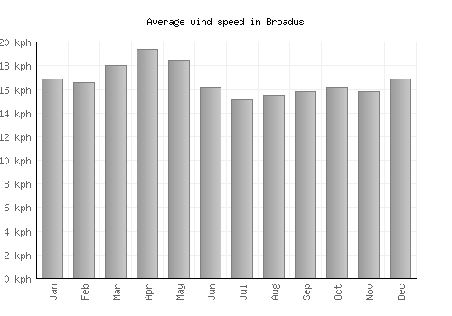 Broadus average winspeed by month (km/h)