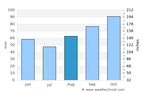 Broadwater average rain in August