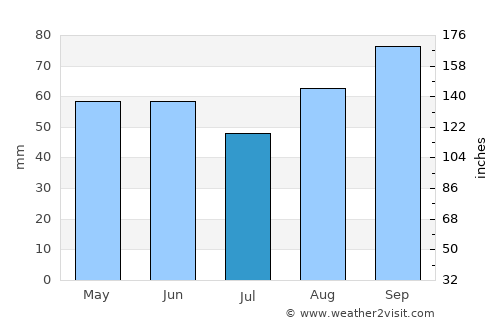 Broadwater average rain in July