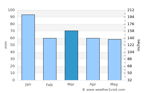 Broadwater average rain in March