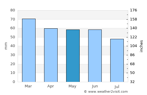 Broadwater average rain in May