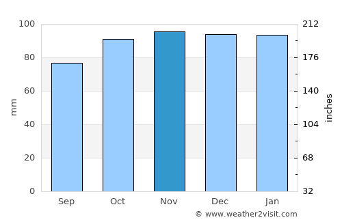 Broadwater average rain in November