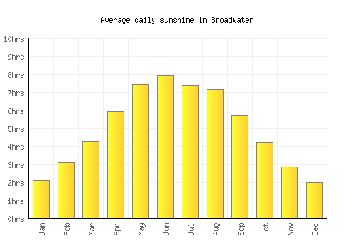 Broadwater average daily sunshine chart
