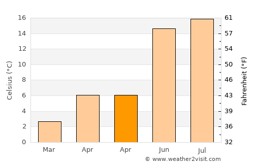 Broager average temperature in April