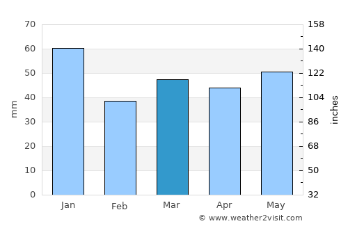Broager average rain in March