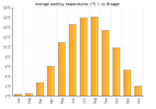 Broager average temperature chart (Celsius)