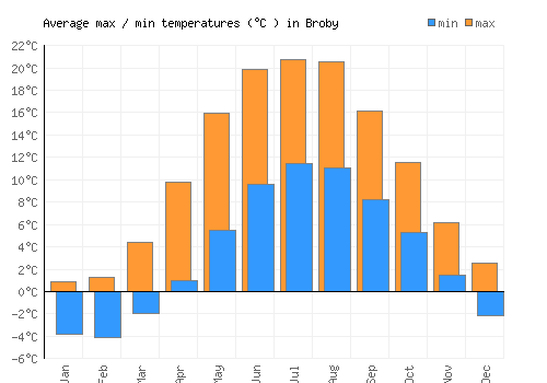 Broby average minimum / maximum temperatures (Celsius)