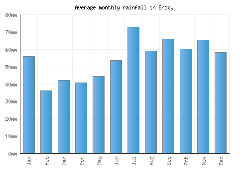 Broby monthly rainfall chart (mm)