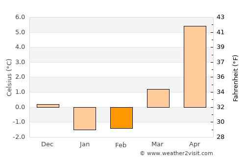 Broby average temperature in February