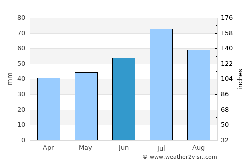 Broby average rain in June