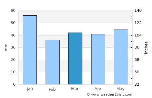 Broby average rain in March