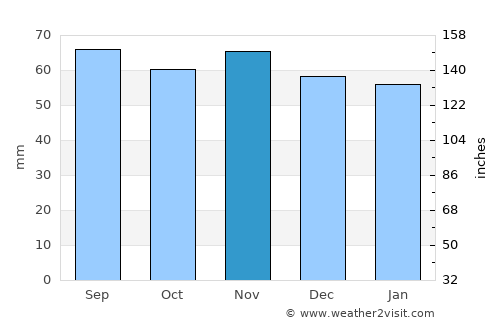 Broby average rain in November